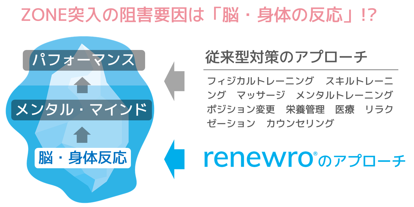 renewroのアプローチ