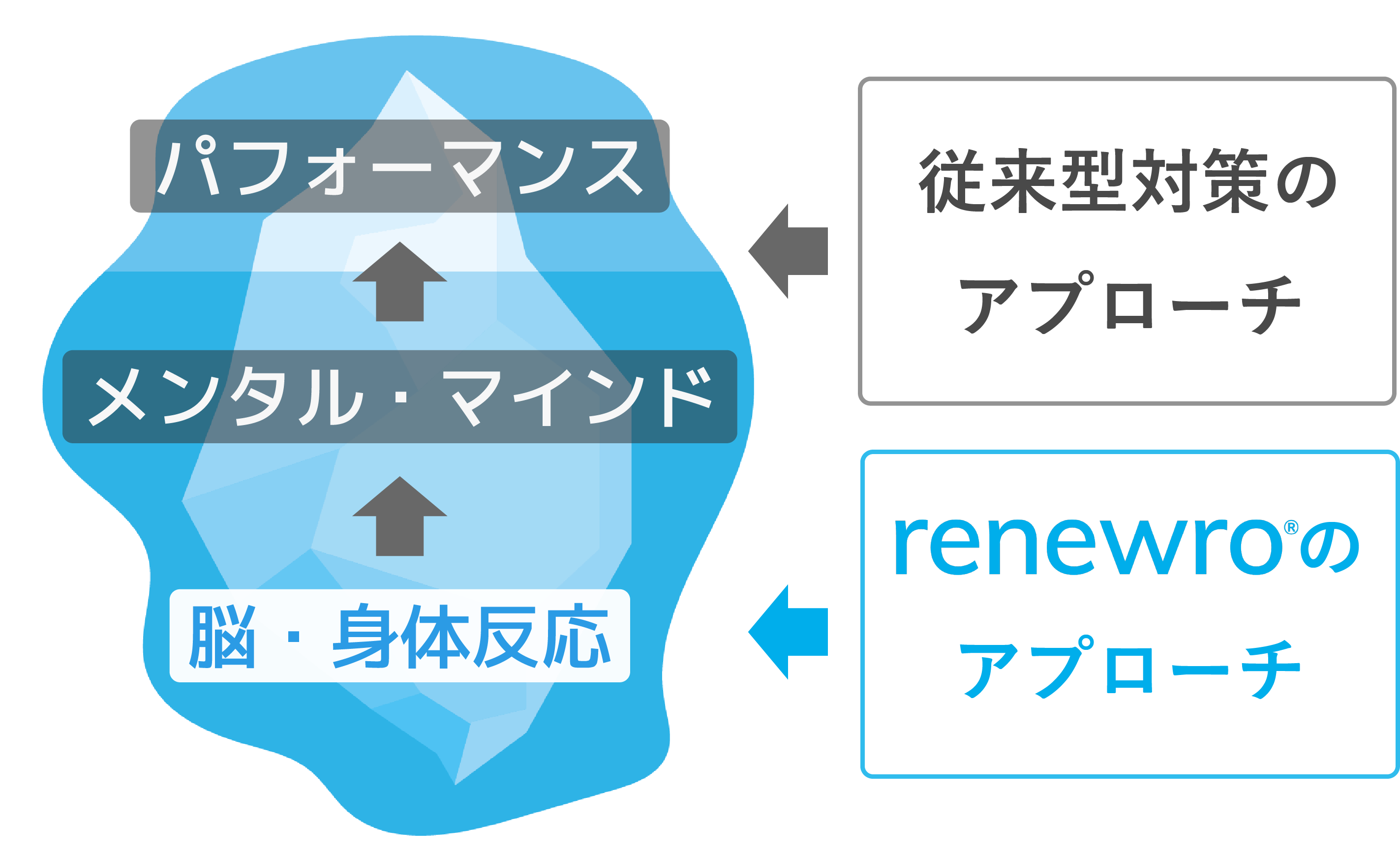 renewroのアプローチ